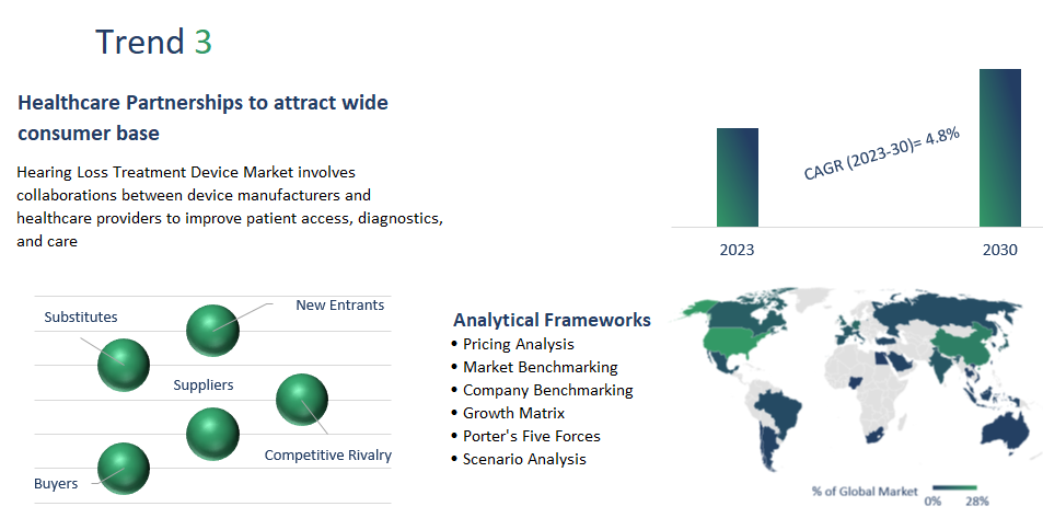 Hearing Loss Treatment Device Market	